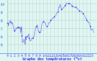 Courbe de tempratures pour Aubenas - Lanas (07)
