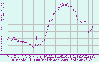 Courbe du refroidissement olien pour Cambrai / Epinoy (62)