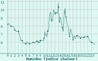 Courbe de l'humidex pour Quimper (29)