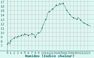 Courbe de l'humidex pour Angoulme - Brie Champniers (16)