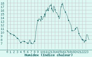 Courbe de l'humidex pour Montdardier (30)