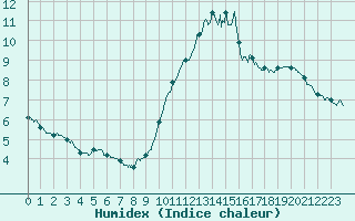 Courbe de l'humidex pour Porquerolles (83)