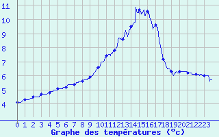 Courbe de tempratures pour Millau - Soulobres (12)