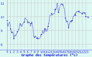 Courbe de tempratures pour Chambry / Aix-Les-Bains (73)