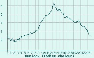 Courbe de l'humidex pour Orange (84)