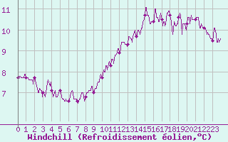 Courbe du refroidissement olien pour Cambrai / Epinoy (62)