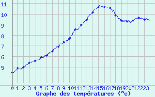 Courbe de tempratures pour Saint-Quentin (02)
