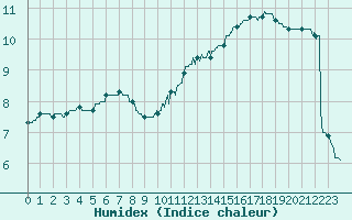 Courbe de l'humidex pour Villacoublay (78)