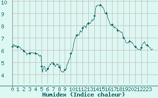 Courbe de l'humidex pour Montlimar (26)