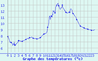 Courbe de tempratures pour Verdun (09)