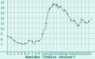 Courbe de l'humidex pour Bourges (18)