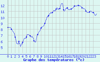 Courbe de tempratures pour Saint Sylvain (14)