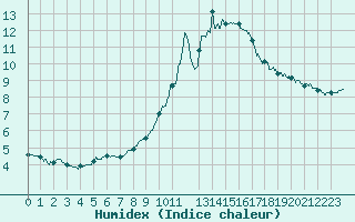 Courbe de l'humidex pour Bourg-Saint-Maurice (73)