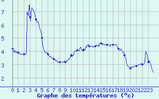 Courbe de tempratures pour Chamonix-Mont-Blanc (74)