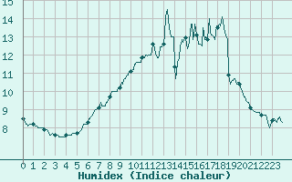 Courbe de l'humidex pour Nancy - Essey (54)