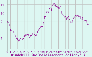 Courbe du refroidissement olien pour Lannion (22)