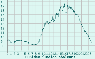 Courbe de l'humidex pour Arbrissel (35)