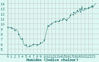 Courbe de l'humidex pour Ile de Groix (56)