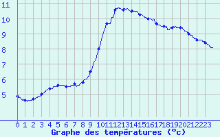 Courbe de tempratures pour Trappes (78)