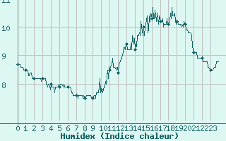 Courbe de l'humidex pour Campistrous (65)