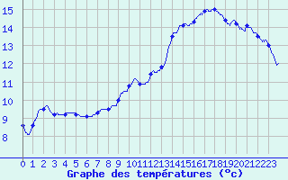 Courbe de tempratures pour Ste (34)