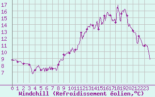 Courbe du refroidissement olien pour Auxerre-Perrigny (89)