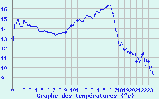 Courbe de tempratures pour Blois (41)