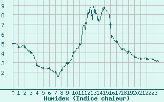 Courbe de l'humidex pour Brianon (05)