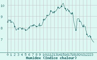 Courbe de l'humidex pour Ile de Groix (56)