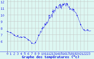 Courbe de tempratures pour Lannion (22)