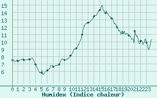 Courbe de l'humidex pour Lorient (56)
