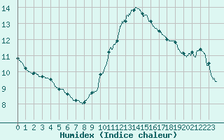 Courbe de l'humidex pour Ste (34)