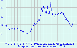 Courbe de tempratures pour Bonneval (28)
