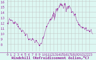 Courbe du refroidissement olien pour Saint-Brieuc (22)