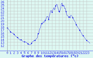 Courbe de tempratures pour Sainte-Marie-de-Cuines (73)