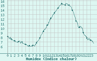 Courbe de l'humidex pour Rouen (76)