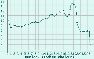 Courbe de l'humidex pour Belfort-Dorans (90)