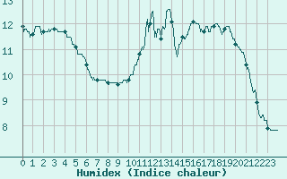 Courbe de l'humidex pour Lanvoc (29)