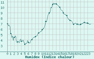 Courbe de l'humidex pour Grenoble/agglo Le Versoud (38)