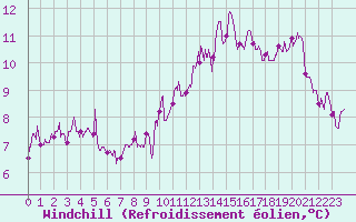 Courbe du refroidissement olien pour Aicirits (64)