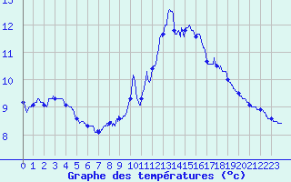 Courbe de tempratures pour Vagney (88)