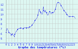 Courbe de tempratures pour Aubenas - Lanas (07)