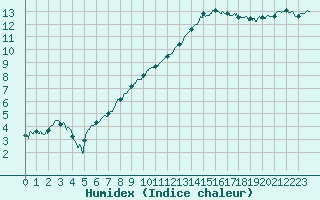 Courbe de l'humidex pour Caen (14)