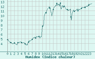 Courbe de l'humidex pour Biscarrosse (40)