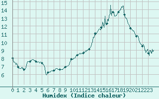 Courbe de l'humidex pour Roanne (42)