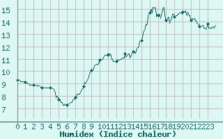 Courbe de l'humidex pour Dunkerque (59)