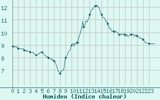 Courbe de l'humidex pour Toussus-le-Noble (78)