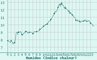 Courbe de l'humidex pour Alenon (61)