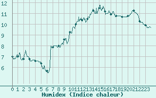 Courbe de l'humidex pour Dieppe (76)