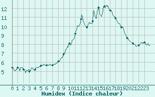 Courbe de l'humidex pour Ambrieu (01)
